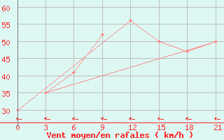 Courbe de la force du vent pour Vestmannaeyjabr