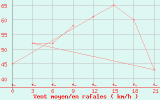 Courbe de la force du vent pour Vestmannaeyjabr