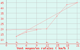 Courbe de la force du vent pour Vestmannaeyjabr