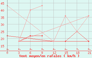 Courbe de la force du vent pour Utta