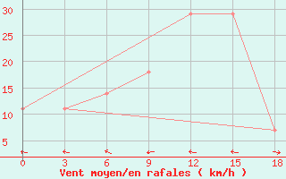 Courbe de la force du vent pour Rivne