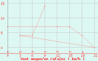 Courbe de la force du vent pour Roslavl