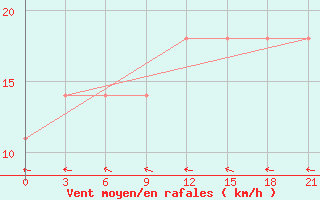 Courbe de la force du vent pour Jaskul