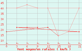 Courbe de la force du vent pour Kamensk-Sahtinskij