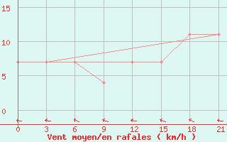 Courbe de la force du vent pour Pitlyar