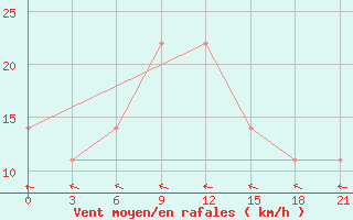 Courbe de la force du vent pour Chernivtsi