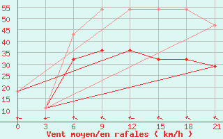 Courbe de la force du vent pour Kizljar