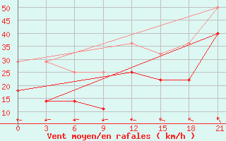 Courbe de la force du vent pour Ajon Island