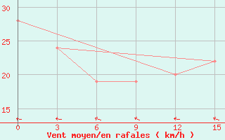 Courbe de la force du vent pour Kupang / El Tari