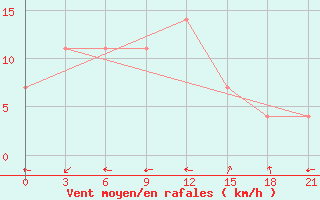 Courbe de la force du vent pour Morozovsk