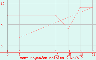 Courbe de la force du vent pour Sidi Bouzid