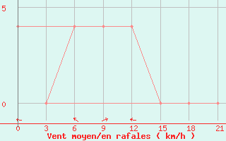 Courbe de la force du vent pour Krestcy