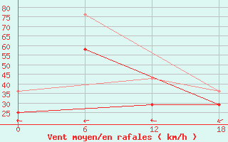 Courbe de la force du vent pour Teriberka