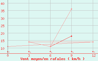 Courbe de la force du vent pour Ust