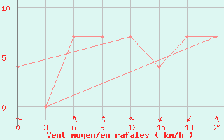 Courbe de la force du vent pour Suhinici