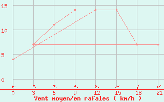 Courbe de la force du vent pour Konotop