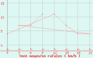 Courbe de la force du vent pour Kasin