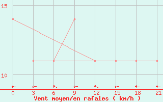 Courbe de la force du vent pour Iki-Burul