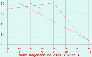 Courbe de la force du vent pour Taibei