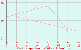 Courbe de la force du vent pour Konotop