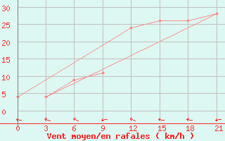 Courbe de la force du vent pour Vestmannaeyjabr