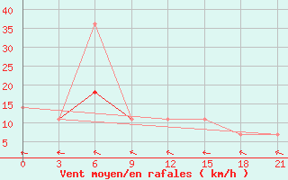 Courbe de la force du vent pour Obojan