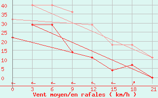 Courbe de la force du vent pour Ponnegyrgyn-Valkarkay