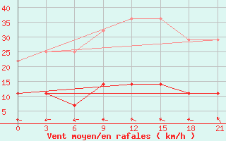 Courbe de la force du vent pour Koz