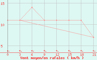 Courbe de la force du vent pour Sura