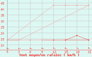 Courbe de la force du vent pour Bologoe