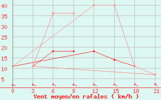 Courbe de la force du vent pour Roslavl