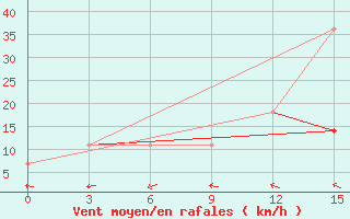 Courbe de la force du vent pour Jaskul