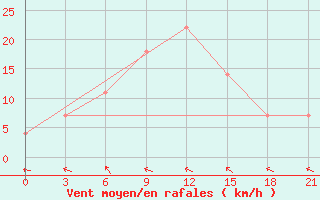 Courbe de la force du vent pour Kizljar