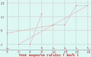 Courbe de la force du vent pour Sar