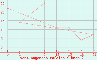 Courbe de la force du vent pour Taibei