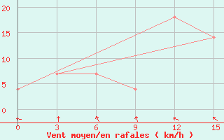 Courbe de la force du vent pour Leovo