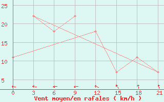 Courbe de la force du vent pour Taibei