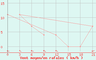 Courbe de la force du vent pour Ust-Nera