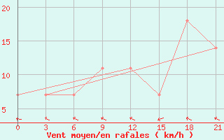 Courbe de la force du vent pour Iki-Burul