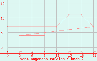 Courbe de la force du vent pour Rostov