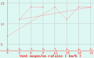 Courbe de la force du vent pour Kirovohrad