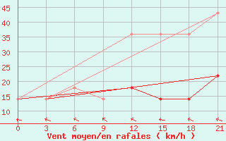 Courbe de la force du vent pour Kanevka