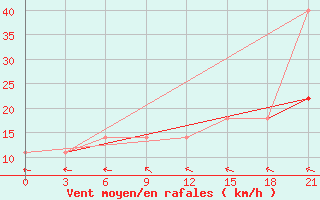 Courbe de la force du vent pour Iki-Burul