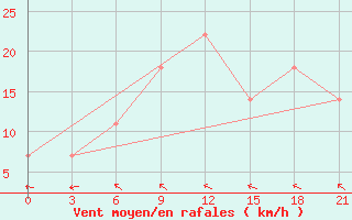 Courbe de la force du vent pour Stavropol