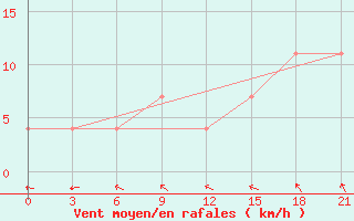 Courbe de la force du vent pour Toropets