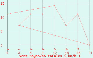 Courbe de la force du vent pour Bel