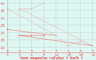 Courbe de la force du vent pour Sura