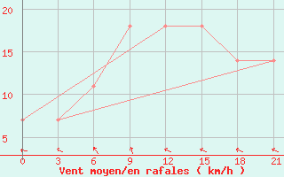 Courbe de la force du vent pour Khmel