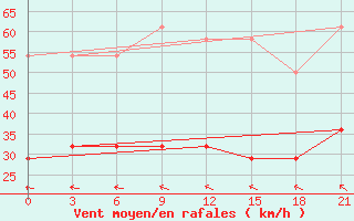 Courbe de la force du vent pour Ersov