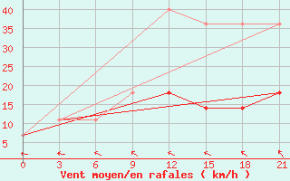 Courbe de la force du vent pour Pitlyar